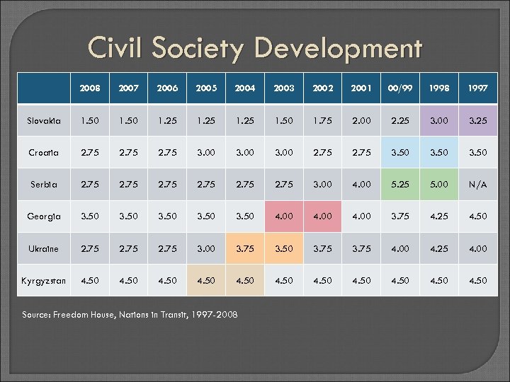 Civil Society Development 2008 2007 2006 2005 2004 2003 2002 2001 00/99 1998 1997