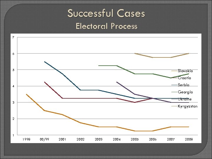 Successful Cases Electoral Process 7 6 5 Slovakia Croatia Serbia 4 Georgia Ukraine 3