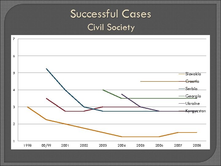Successful Cases Civil Society 7 6 5 Slovakia Croatia Serbia 4 Georgia Ukraine 3