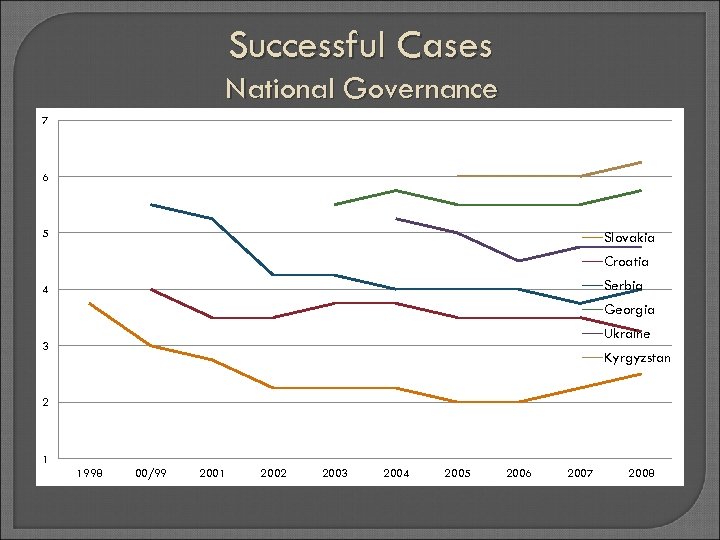 Successful Cases National Governance 7 6 5 Slovakia Croatia Serbia 4 Georgia Ukraine 3
