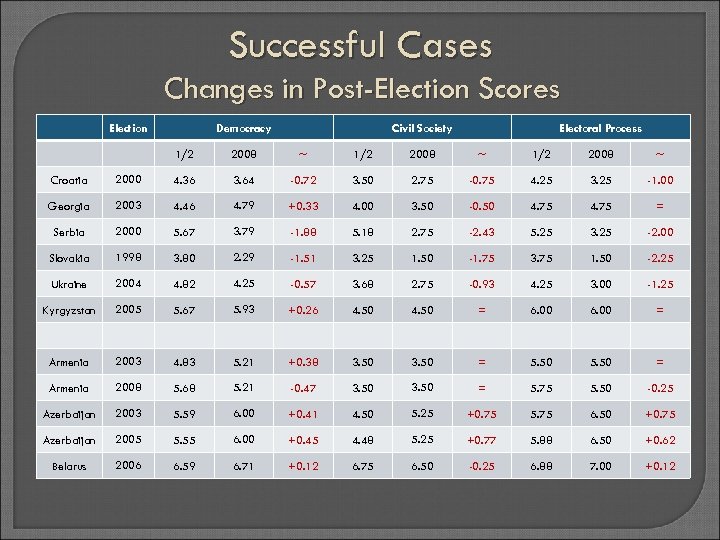 Successful Cases Changes in Post-Election Scores Election Democracy Civil Society Electoral Process 1/2 2008
