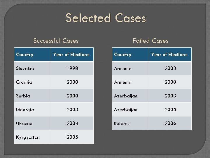 Selected Cases Successful Cases Failed Cases Country Year of Elections Slovakia 1998 Armenia 2003