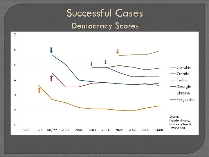 Successful Cases Democracy Scores 