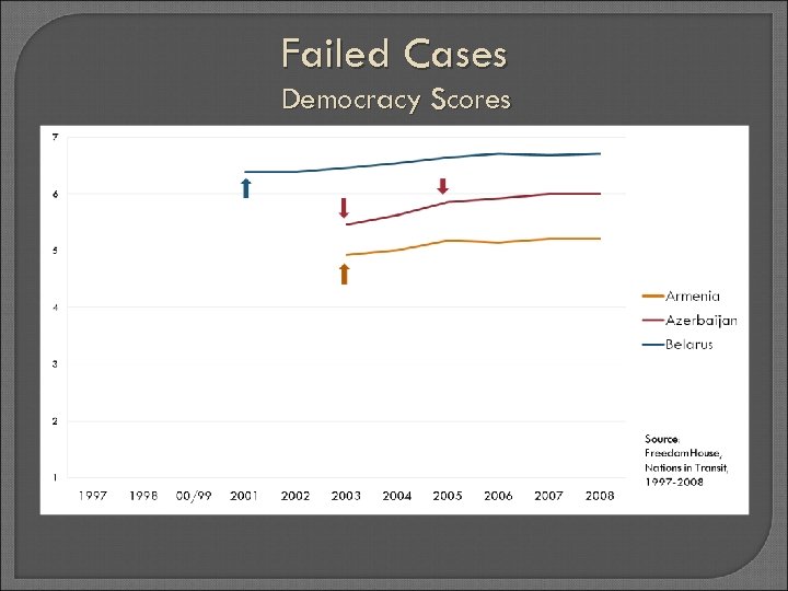 Failed Cases Democracy Scores 