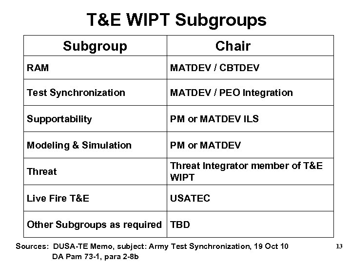 T&E WIPT Subgroups Subgroup Chair RAM MATDEV / CBTDEV Test Synchronization MATDEV / PEO
