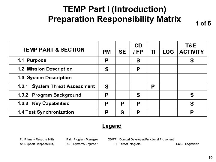 TEMP Part I (Introduction) Preparation Responsibility Matrix TEMP PART & SECTION PM SE CD