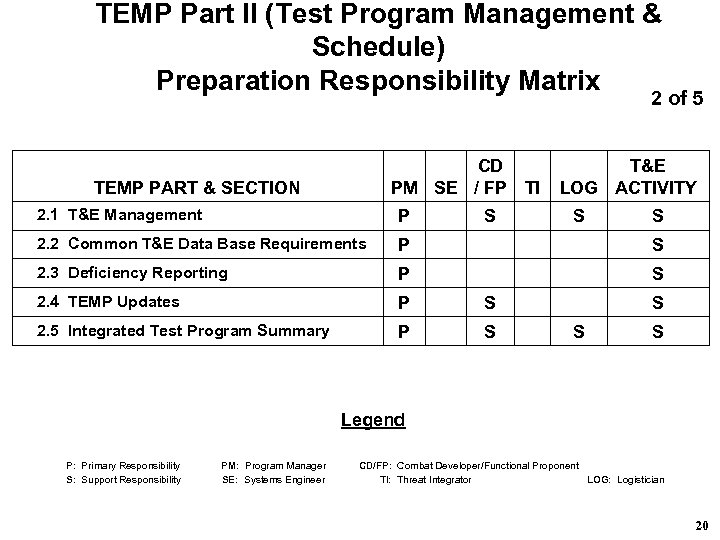 TEMP Part II (Test Program Management & Schedule) Preparation Responsibility Matrix 2 of 5