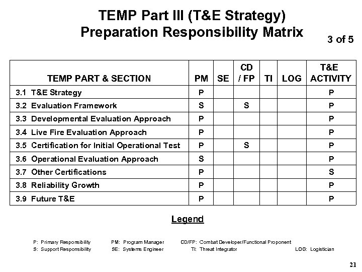 TEMP Part III (T&E Strategy) Preparation Responsibility Matrix TEMP PART & SECTION PM CD