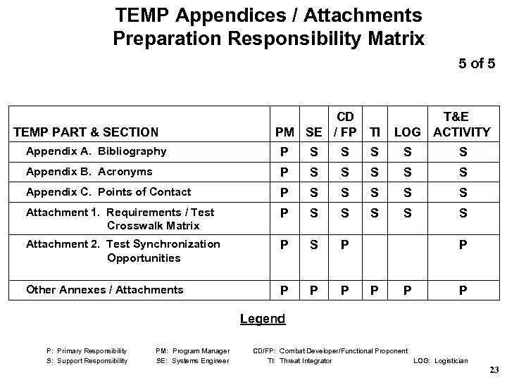 TEMP Appendices / Attachments Preparation Responsibility Matrix 5 of 5 TEMP PART & SECTION