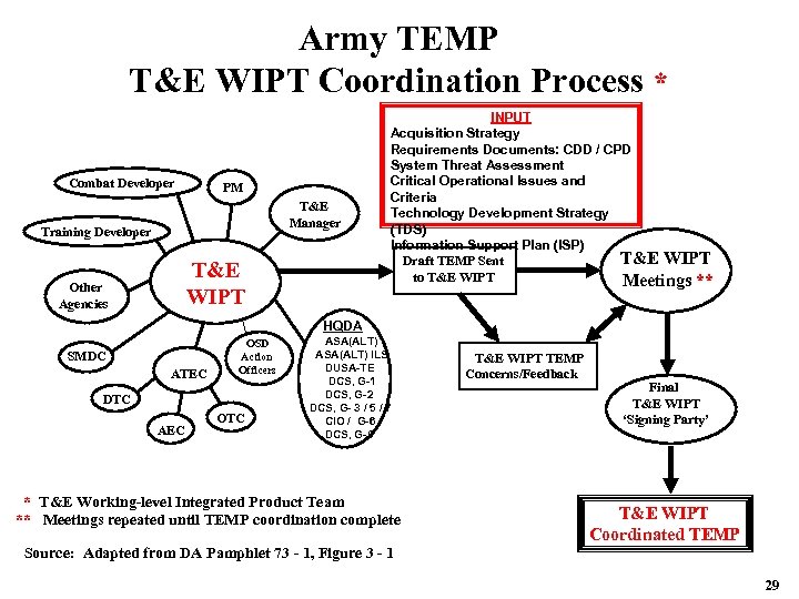 Army TEMP T&E WIPT Coordination Process * Combat Developer PM T&E Manager Training Developer