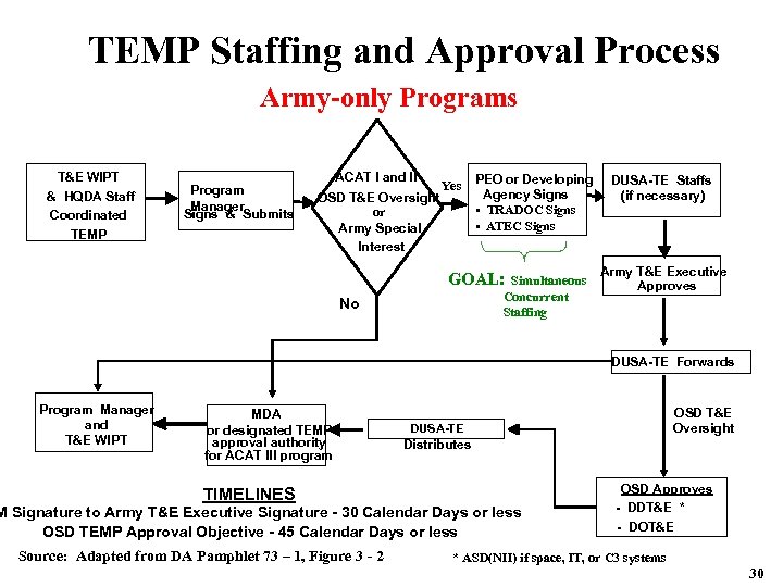 TEMP Staffing and Approval Process Army-only Programs T&E WIPT & HQDA Staff Coordinated TEMP