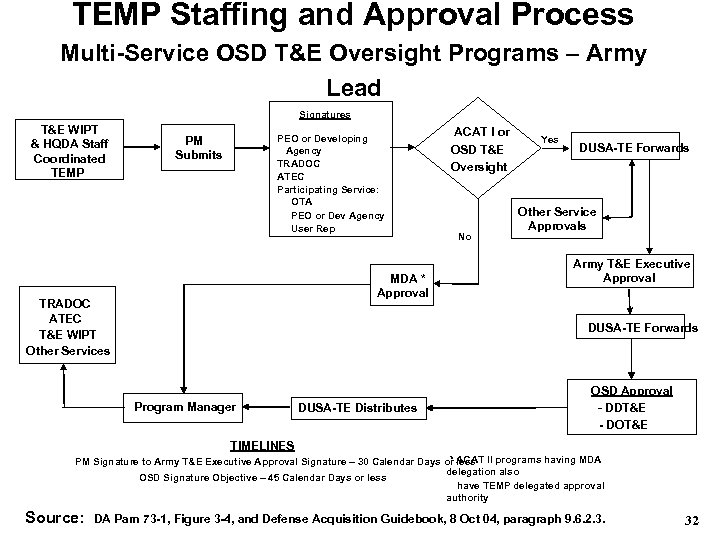TEMP Staffing and Approval Process Multi-Service OSD T&E Oversight Programs – Army Lead Signatures
