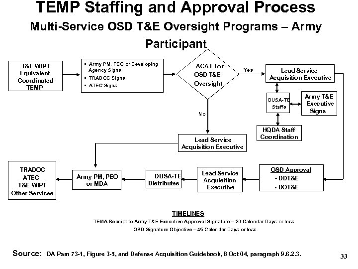 TEMP Staffing and Approval Process Multi-Service OSD T&E Oversight Programs – Army Participant T&E