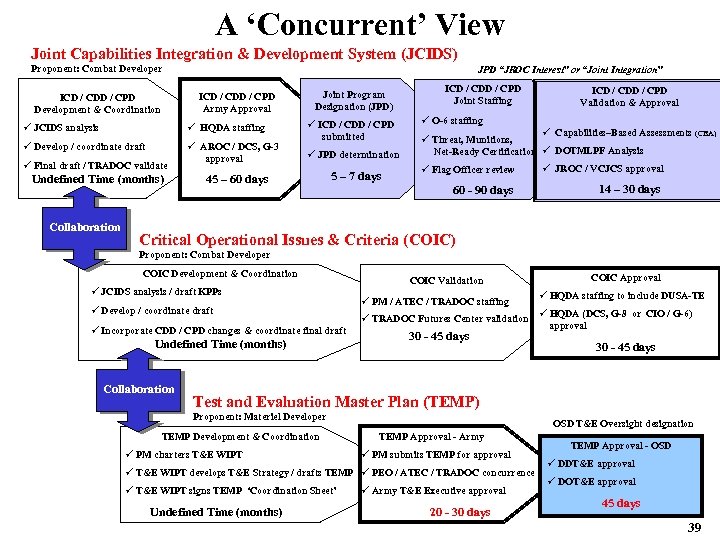 A ‘Concurrent’ View Joint Capabilities Integration & Development System (JCIDS) Proponent: Combat Developer JPD