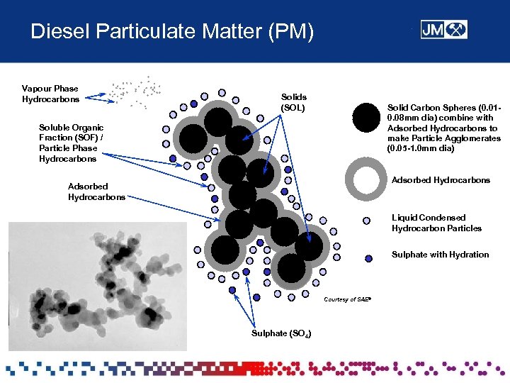Diesel Particulate Matter (PM) Vapour Phase Hydrocarbons Solids (SOL) Solid Carbon Spheres (0. 010.
