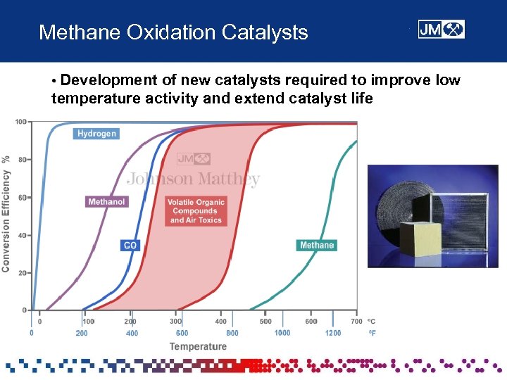 Methane Oxidation Catalysts • Development of new catalysts required to improve low temperature activity