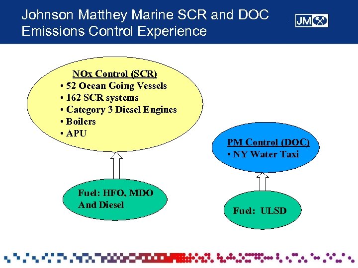 Johnson Matthey Marine SCR and DOC Emissions Control Experience NOx Control (SCR) • 52