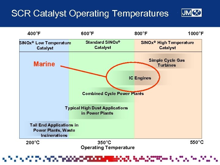 SCR Catalyst Operating Temperatures 400°F 600°F SINOx® Low Temperature Catalyst 800°F Standard SINOx® Catalyst