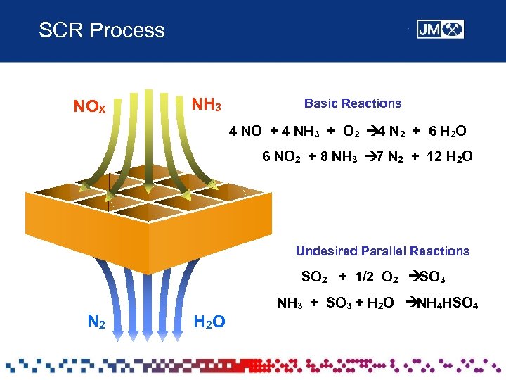 SCR Process NOX NH 3 Basic Reactions 4 NO + 4 NH 3 +