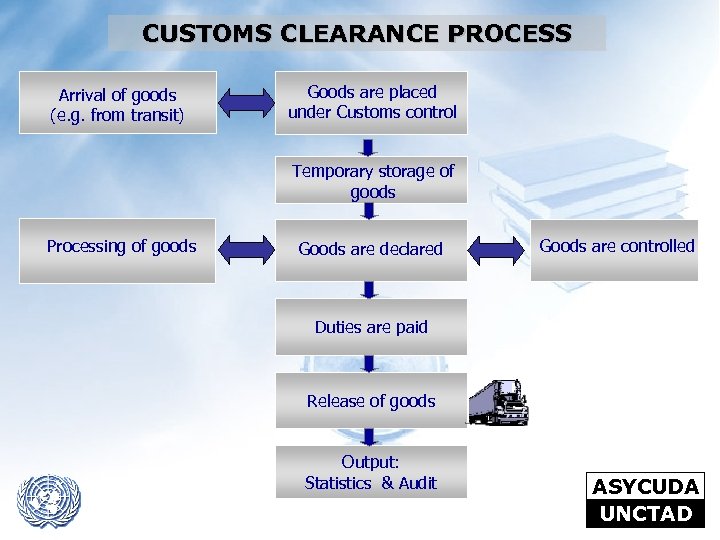 CUSTOMS CLEARANCE PROCESS Arrival of goods (e. g. from transit) Goods are placed under