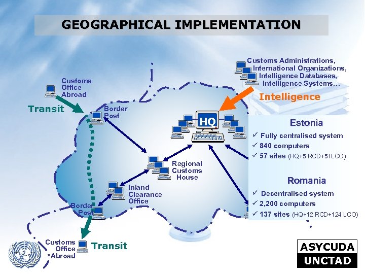 GEOGRAPHICAL IMPLEMENTATION Customs Administrations, International Organizations, Intelligence Databases, Intelligence Systems… Customs Office Abroad Transit