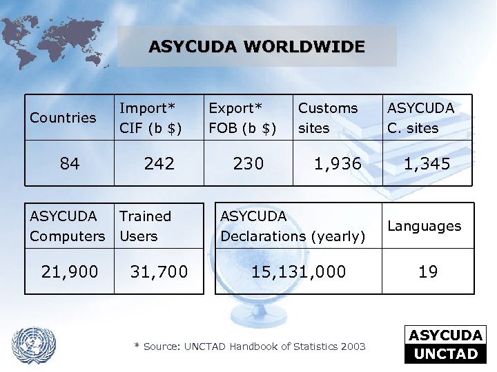 ASYCUDA WORLDWIDE Countries 84 ASYCUDA Computers 21, 900 Import* CIF (b $) 242 Trained