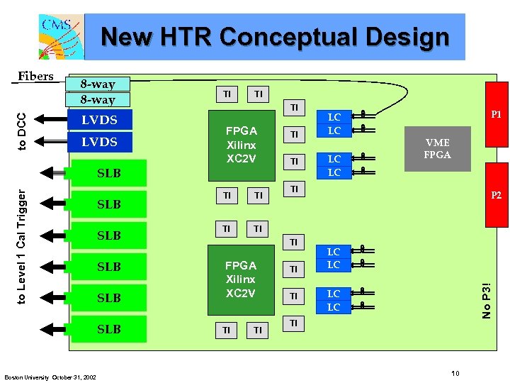 New HTR Conceptual Design 8 -way LVDS TI TI TI FPGA Xilinx XC 2