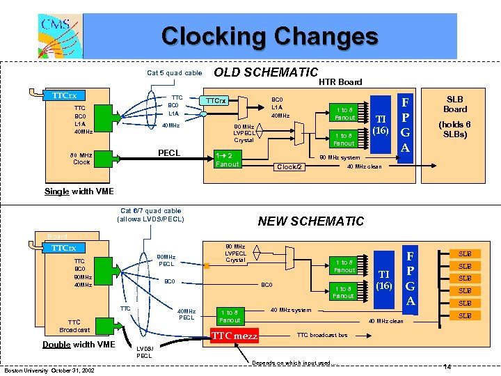 Clocking Changes Cat 5 quad cable OLD SCHEMATIC TTC Fanout Board TTCrx TTC BC