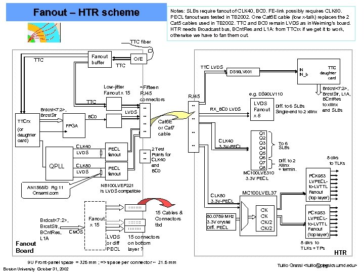 Fanout – HTR scheme Notes: SLBs require fanout of CLK 40, BC 0. FE-link