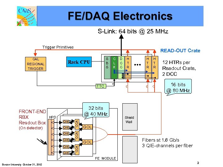 FE/DAQ Electronics S-Link: 64 bits @ 25 MHz Trigger Primitives CAL REGIONAL TRIGGER READ-OUT