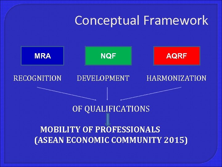 Conceptual Framework MRA RECOGNITION NQF DEVELOPMENT AQRF HARMONIZATION OF QUALIFICATIONS MOBILITY OF PROFESSIONALS (ASEAN