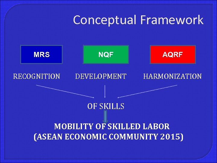 Conceptual Framework MRS RECOGNITION NQF DEVELOPMENT AQRF HARMONIZATION OF SKILLS MOBILITY OF SKILLED LABOR