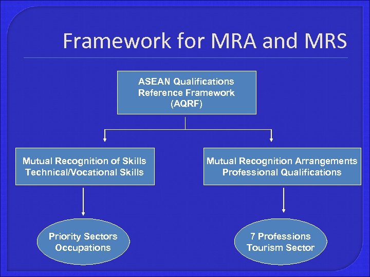 Framework for MRA and MRS ASEAN Qualifications Reference Framework (AQRF) Mutual Recognition of Skills