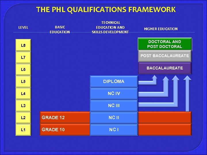 THE PHL QUALIFICATIONS FRAMEWORK LEVEL BASIC EDUCATION TECHNICAL EDUCATION AND SKILLS DEVELOPMENT HIGHER EDUCATION