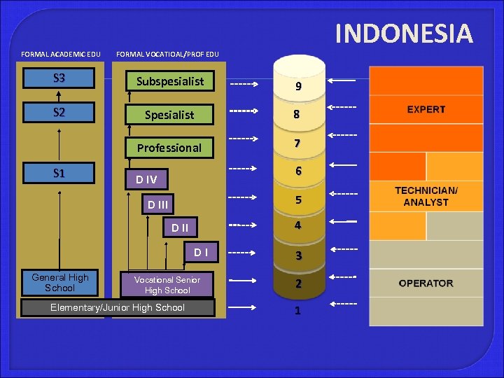 INDONESIA FORMAL ACADEMIC EDU FORMAL VOCATIOAL/PROF EDU S 3 Subspesialist 9 S 2 Spesialist