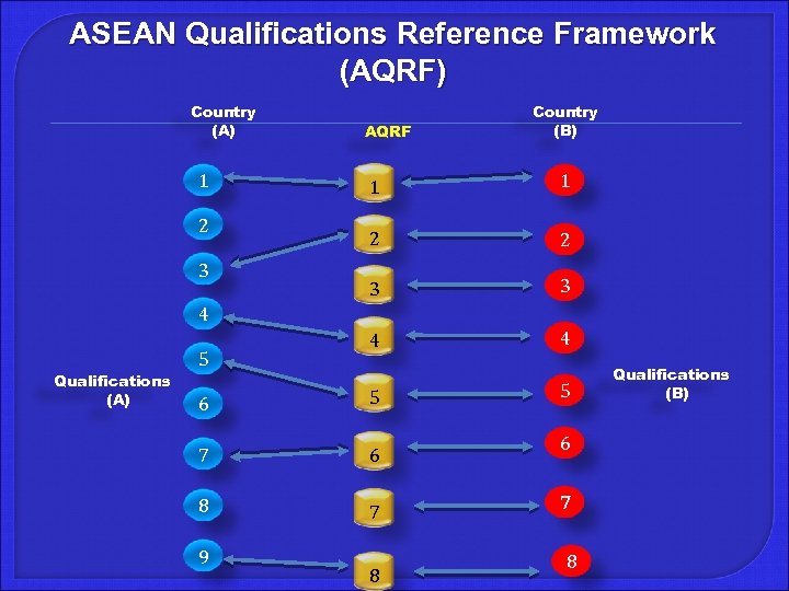 ASEAN Qualifications Reference Framework (AQRF) Country (A) 1 2 3 AQRF Country (B) 1