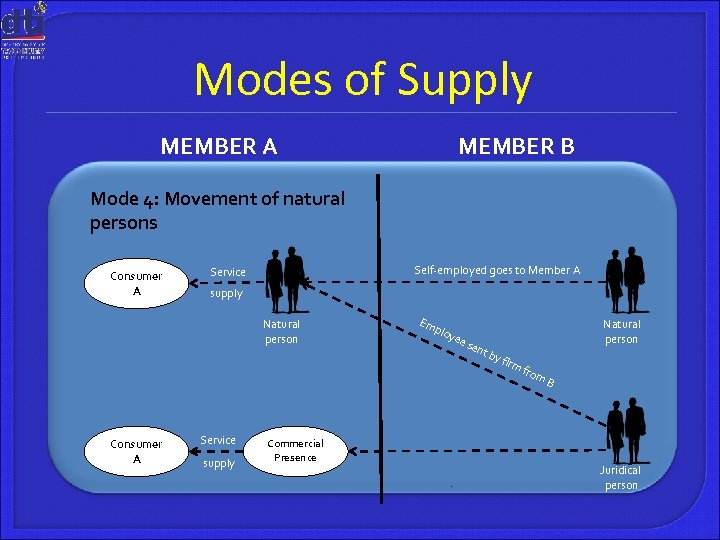 Modes of Supply MEMBER A MEMBER B Mode 4: Movement of natural persons Consumer