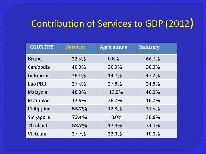 Contribution of Services to GDP (2012) COUNTRY Services Agriculture Industry Brunei 32. 5% 0.