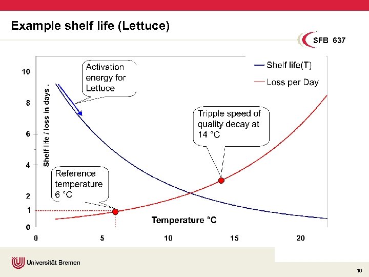 Example shelf life (Lettuce) SFB 637 10 