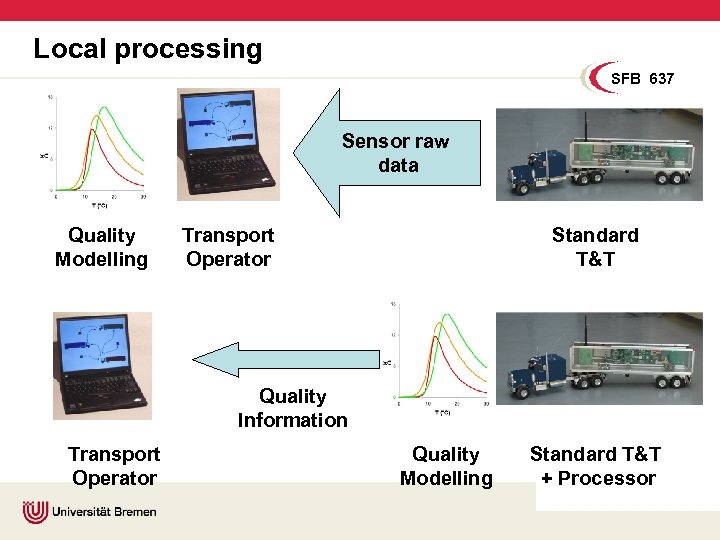 Local processing SFB 637 Sensor raw data Quality Modelling Transport Operator Standard T&T Quality