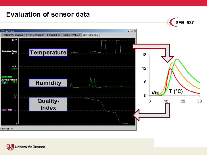 Evaluation of sensor data SFB 637 