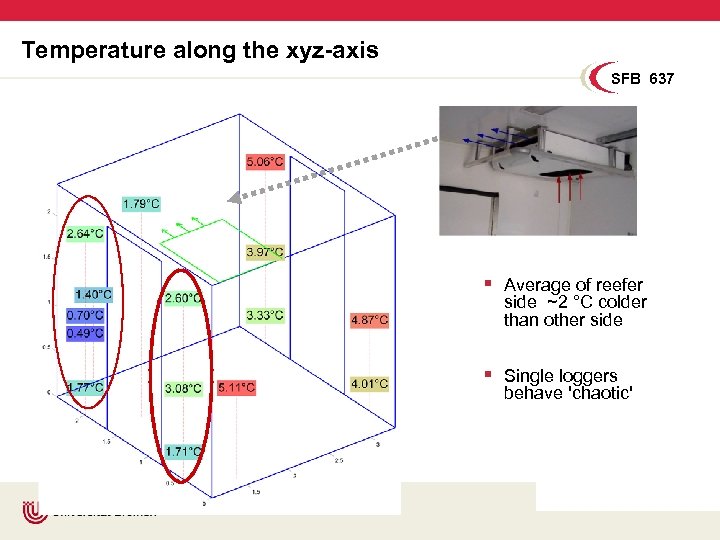 Temperature along the xyz-axis SFB 637 § Average of reefer side ~2 °C colder
