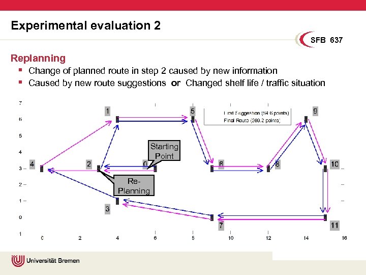 Experimental evaluation 2 SFB 637 Replanning § Change of planned route in step 2