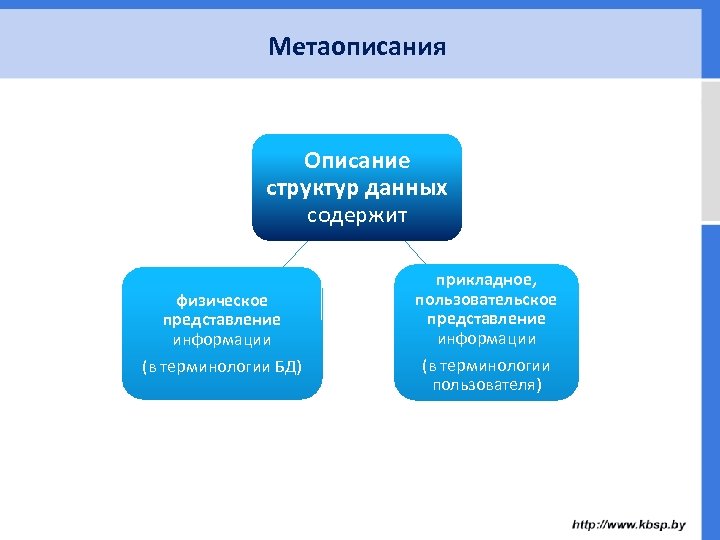 Метаописания Описание структур данных содержит физическое представление информации (в терминологии БД) прикладное, пользовательское представление