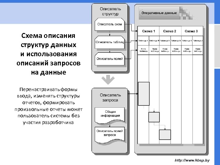 Описание структурных данных. Структура описания. Структура описания схема. Описание использования данных. Структура описания задача.