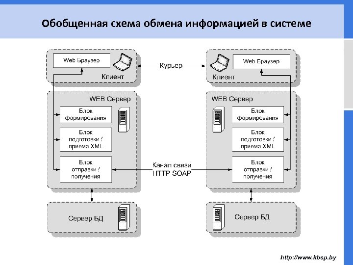 Обобщенная схема обмена информацией в системе 