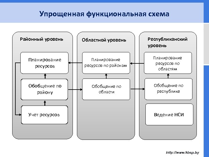 Оао решение. Упрощенная функциональная схема. Уровни планирования схема. Ресурсное планирование схема. Схема учета ресурсов в проекте.