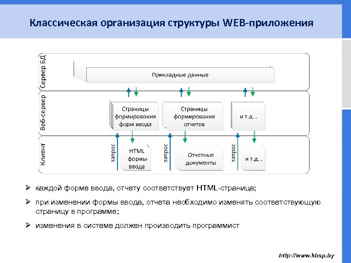 Классическая организация структуры WEB-приложения Ø каждой форме ввода, отчету соответствует HTML-страница; Ø при изменении