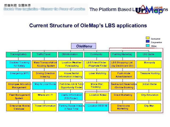 The Platform Based LBS Applications Current Structure of Ole. Map’s LBS applications Consumer Corporation