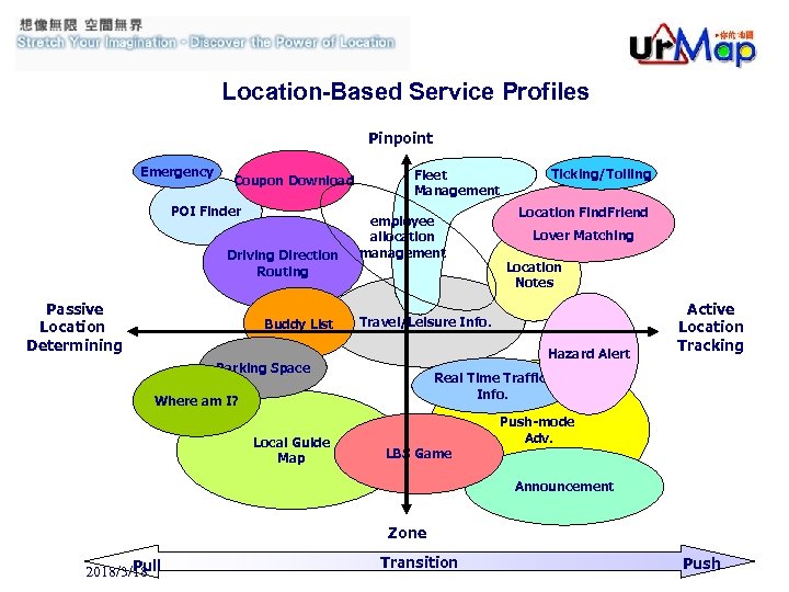 Location-Based Service Profiles Pinpoint Emergency Coupon Download POI Finder Driving Direction Routing Passive Location